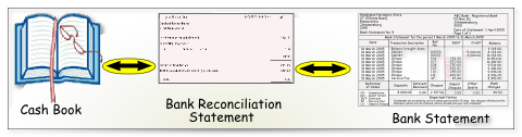 TurboCASH4 Bank reconciliation process illustration