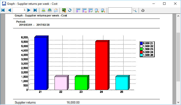 TurboCASH4 - Supplier returns per week graph cost