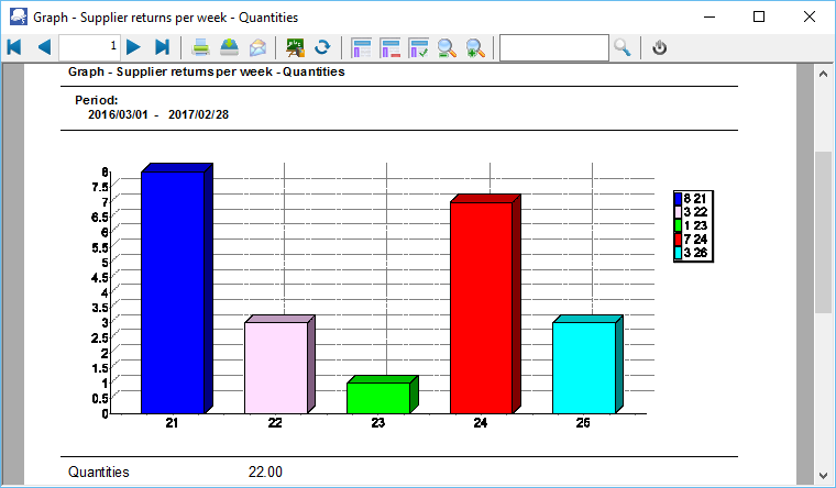 TurboCASH4 - Supplier returns per week graph quantities