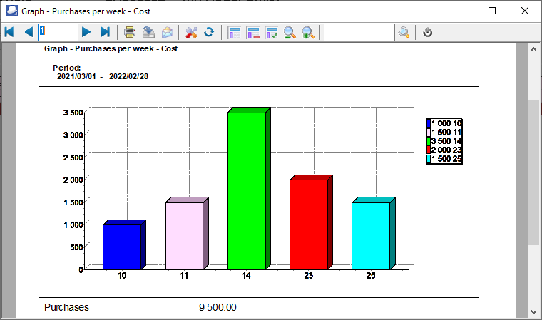 TurboCASH4 - Purchases per week graph cost