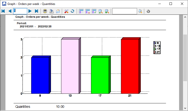 TurboCASH4 - Orders per week graph quantities