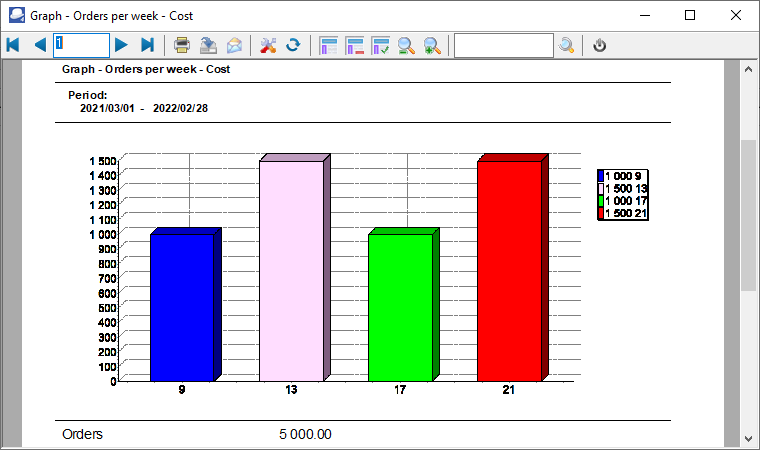 TurboCASH4 - Orders per week graph cost