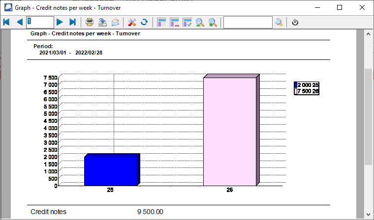 TurboCASH4 - Credit notes per week graph turnover