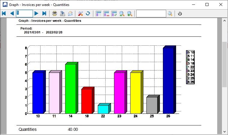 TurboCASH4 - Invoices per week graph quantities