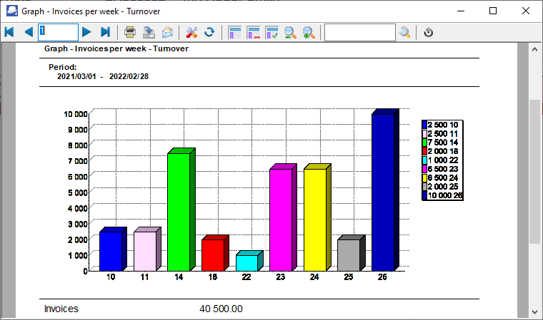 TurboCASH4 - Invoices per week graph turnover