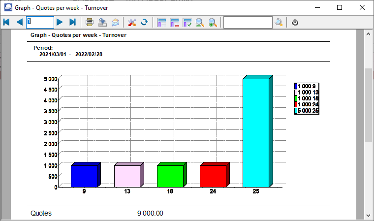 TurboCASH4 - Quotes per week graph turnover