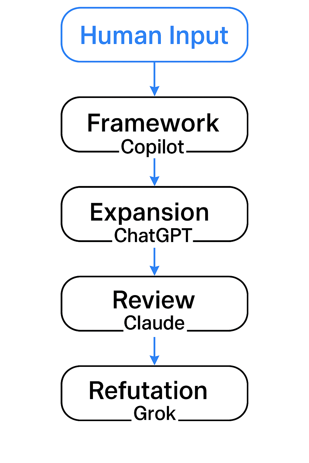 LLM Workflow Diagram